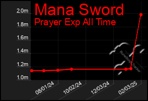 Total Graph of Mana Sword