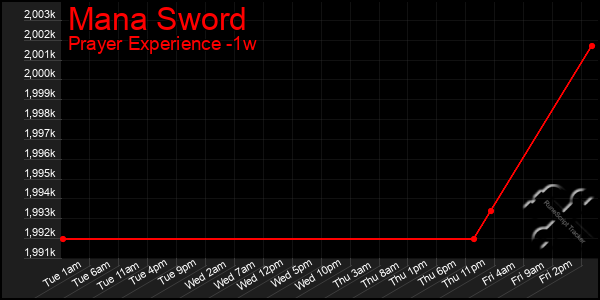 Last 7 Days Graph of Mana Sword