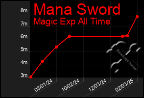 Total Graph of Mana Sword