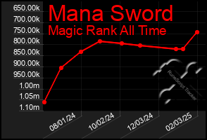 Total Graph of Mana Sword