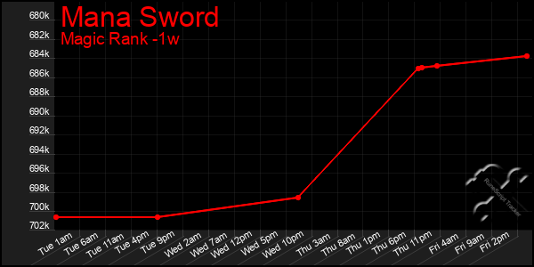 Last 7 Days Graph of Mana Sword