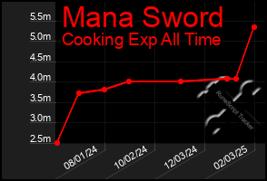 Total Graph of Mana Sword