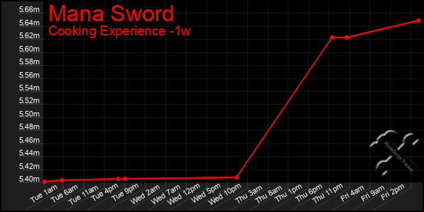 Last 7 Days Graph of Mana Sword