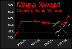 Total Graph of Mana Sword