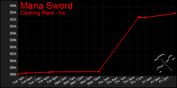 Last 7 Days Graph of Mana Sword