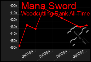 Total Graph of Mana Sword