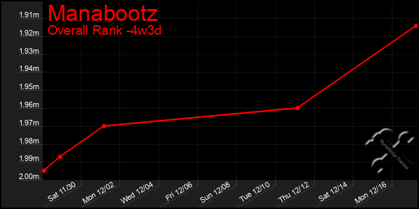 Last 31 Days Graph of Manabootz