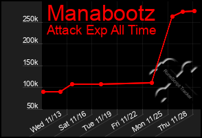 Total Graph of Manabootz