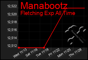 Total Graph of Manabootz