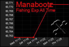 Total Graph of Manabootz