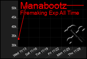 Total Graph of Manabootz