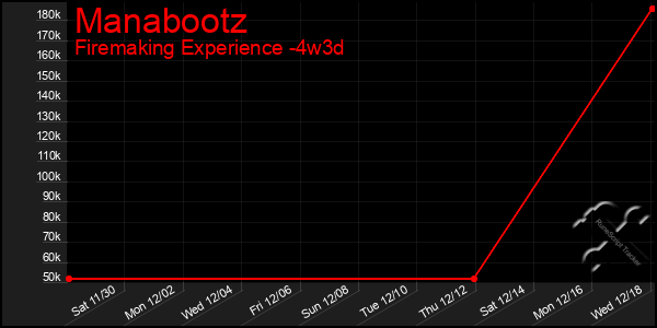 Last 31 Days Graph of Manabootz