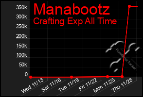 Total Graph of Manabootz