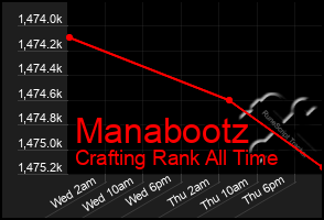 Total Graph of Manabootz