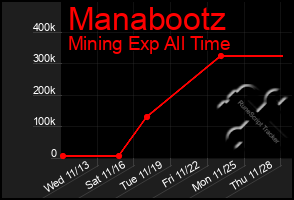 Total Graph of Manabootz