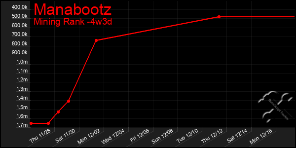 Last 31 Days Graph of Manabootz