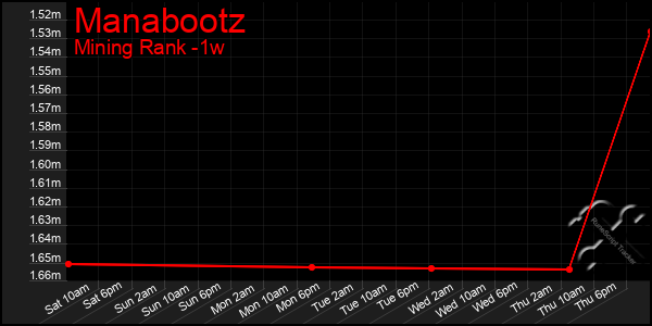 Last 7 Days Graph of Manabootz