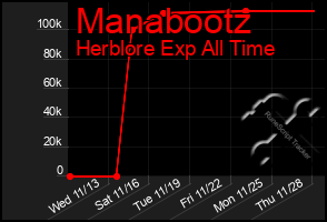 Total Graph of Manabootz