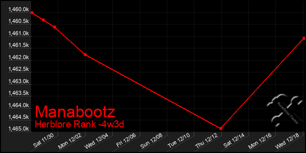 Last 31 Days Graph of Manabootz