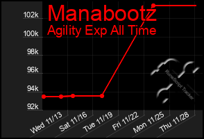 Total Graph of Manabootz