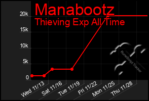 Total Graph of Manabootz