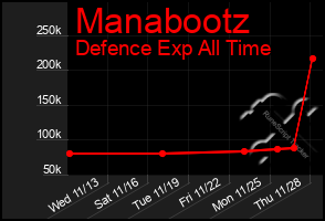 Total Graph of Manabootz