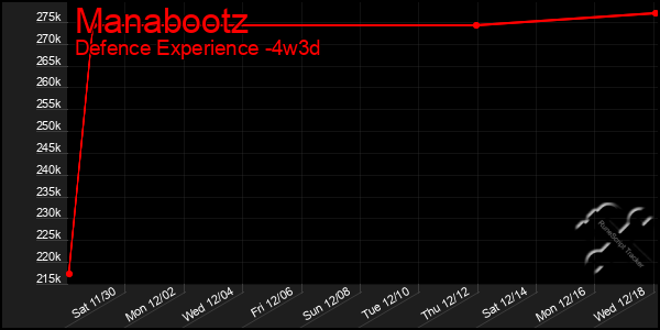 Last 31 Days Graph of Manabootz