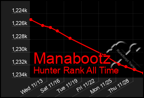 Total Graph of Manabootz