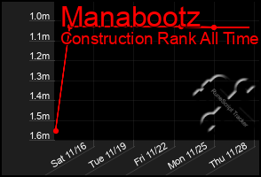 Total Graph of Manabootz