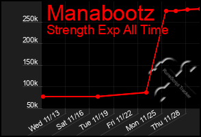 Total Graph of Manabootz