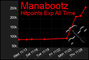 Total Graph of Manabootz