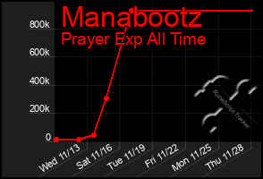 Total Graph of Manabootz