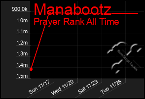 Total Graph of Manabootz