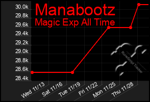 Total Graph of Manabootz