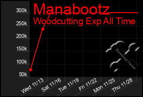 Total Graph of Manabootz