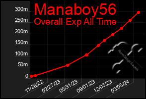 Total Graph of Manaboy56