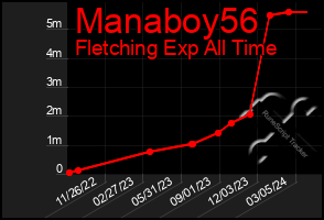 Total Graph of Manaboy56