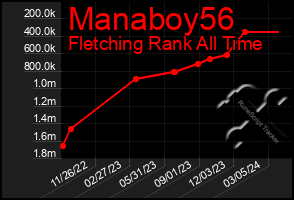 Total Graph of Manaboy56