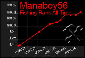 Total Graph of Manaboy56