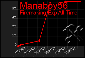 Total Graph of Manaboy56