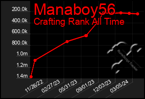 Total Graph of Manaboy56