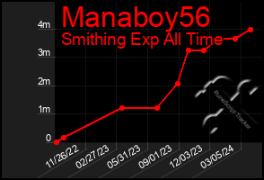 Total Graph of Manaboy56