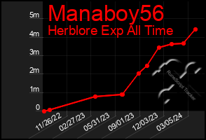 Total Graph of Manaboy56