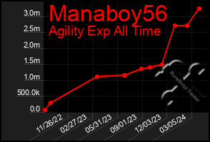 Total Graph of Manaboy56