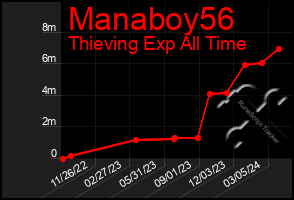 Total Graph of Manaboy56