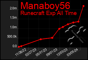 Total Graph of Manaboy56