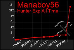 Total Graph of Manaboy56