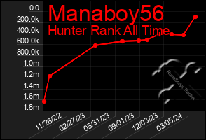 Total Graph of Manaboy56