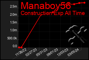 Total Graph of Manaboy56