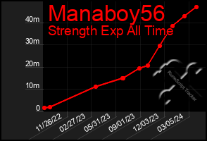 Total Graph of Manaboy56